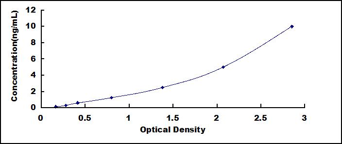 ELISA Kit for Family With Sequence Similarity 20, Member A (FAM20A)