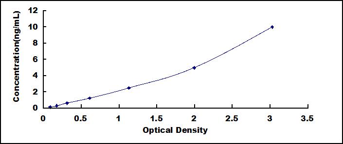 ELISA Kit for Transmembrane Protein 27 (TMEM27)