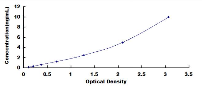ELISA Kit for Ubiquitin Protein Ligase E3 Component N-Recognin 1 (UBR1)