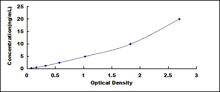 ELISA Kit for Wolfram Syndrome Protein 1 (WFS1)