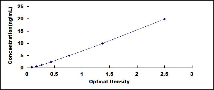 ELISA Kit for Wolfram Syndrome Protein 1 (WFS1)