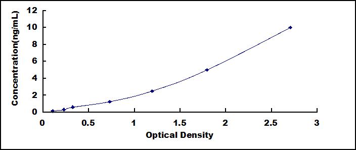 ELISA Kit for Delta/Notch Like EGF Repeat Containing Protein (dNER)