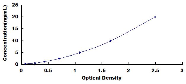 ELISA Kit for Adaptor Protein Phosphotyrosine Interaction PH Domain And leucine Zipper Containing Protein 1 (APPL1)