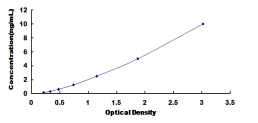 ELISA Kit for Checkpoint Kinase 1 (CHEK1)