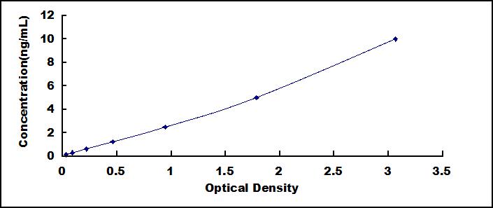 ELISA Kit for C-Type Lectin Domain Family 7, Member A (CLEC7A)