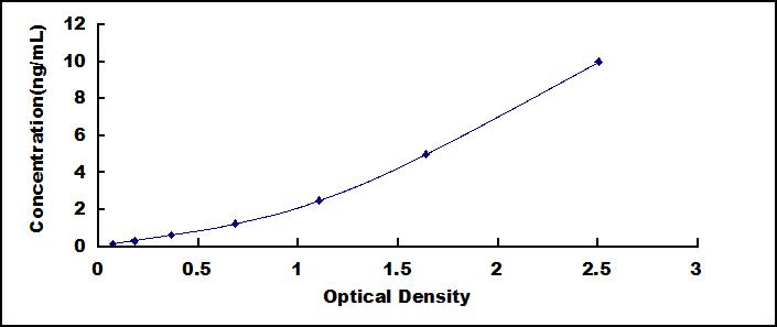 ELISA Kit for C-Type Lectin Domain Family 7, Member A (CLEC7A)