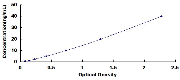 ELISA Kit for Delta Like 1 Homolog (dLK1)