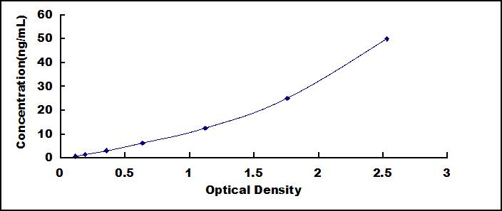 ELISA Kit for Delta Like 1 Homolog (dLK1)