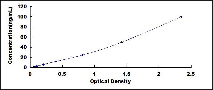 ELISA Kit for Drebrin Like Protein (DBNL)