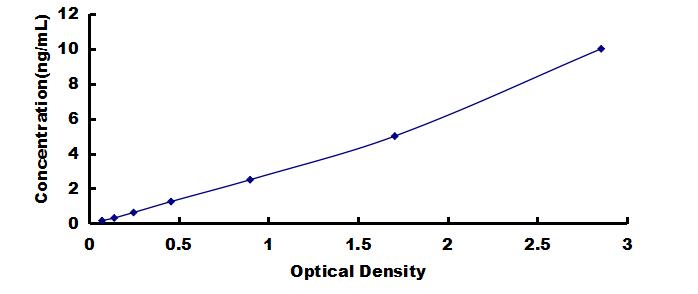 ELISA Kit for Endogenous Retroviral Family W, Env Member 1 (ERVWE1)