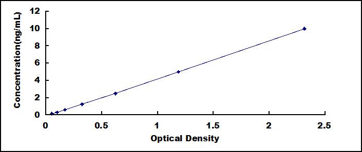 ELISA Kit for Elongation Of Very Long Chain Fatty Acids Like Protein 5 (ELOVL5)