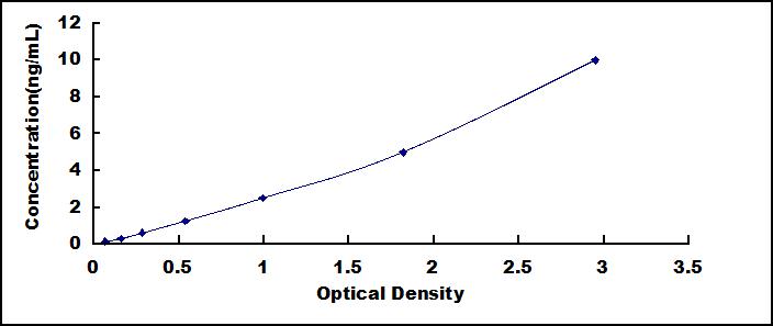 ELISA Kit for Family With Sequence Similarity 3, Member C (FAM3C)