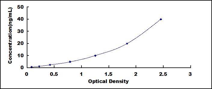 ELISA Kit for Family With Sequence Similarity 3, Member B (FAM3B)