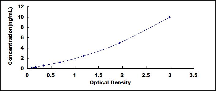 ELISA Kit for Family With Sequence Similarity 3, Member B (FAM3B)