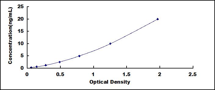 ELISA Kit for FK506 Binding Protein Like Protein (FKBPL)