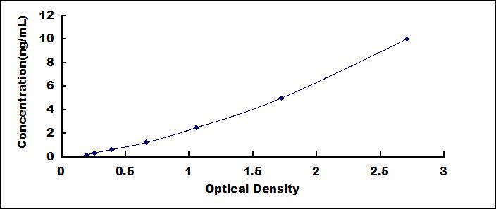 ELISA Kit for Growth Arrest And DNA Damage Inducible Protein Alpha (GADD45a)