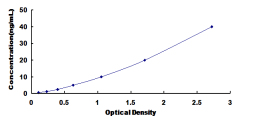 ELISA Kit for Growth Arrest And DNA Damage Inducible Protein Gamma (GADD45g)