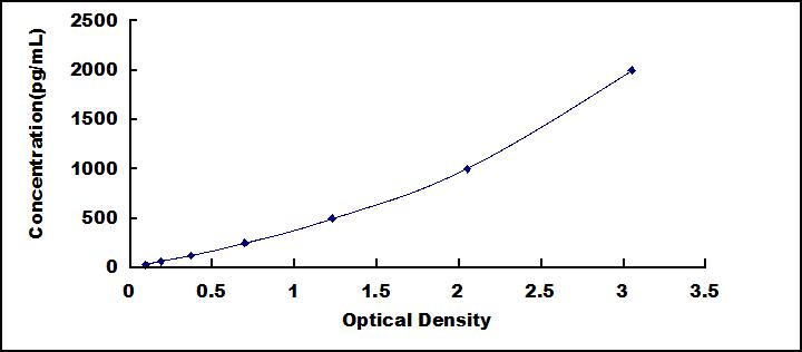 ELISA Kit for Ubiquitin Cross Reactive Protein (UCRP)