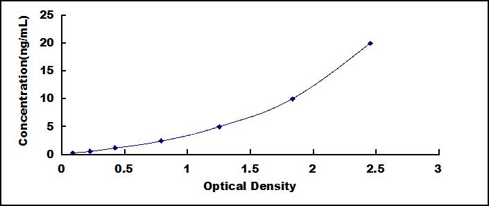 ELISA Kit for Jagged 2 Protein (JAG2)