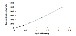 ELISA Kit for Junctional Adhesion Molecule 3 (JAM3)