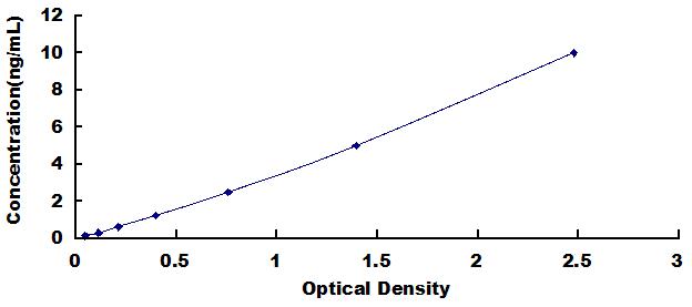 ELISA Kit for Kelch Repeat And BTB Domain Containing Protein 10 (KBTBD10)