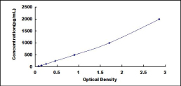 ELISA Kit for EGF Like Domain Protein, Multiple 7 (EGFL7)