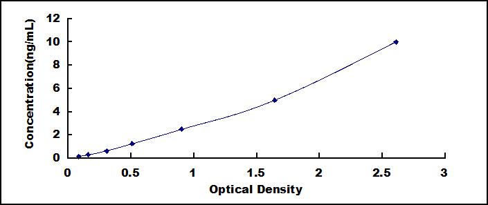 ELISA Kit for EGF Like Domain Protein, Multiple 7 (EGFL7)