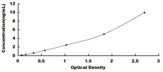 ELISA Kit for Kelch Like ECH Associated Protein 1 (KEAP1)