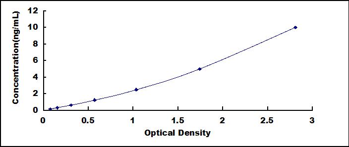 ELISA Kit for Kelch Like ECH Associated Protein 1 (KEAP1)