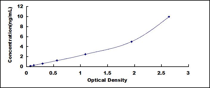 ELISA Kit for Microtubule Associated Protein 1 Light Chain 3 Beta (MAP1LC3b)