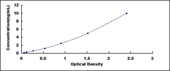 ELISA Kit for Microtubule Associated Protein 1 Light Chain 3 Beta (MAP1LC3b)