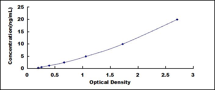 ELISA Kit for MARCKS Related Protein (MARCKSL1)