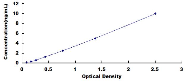 ELISA Kit for MutL Homolog 3 (MLH3)