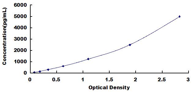 ELISA Kit for Aminoacyl tRNA Synthetase Complex Interacting Multifunctional Protein 1 (AIMP1)