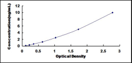 ELISA Kit for USP6 N-Terminal Like Protein (USP6NL)