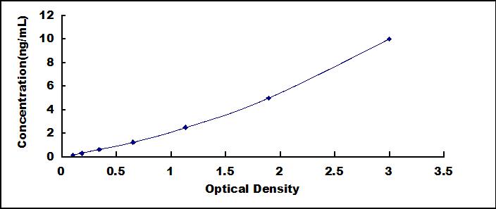 ELISA Kit for UL16 Binding Brotein 2 (ULBP2)