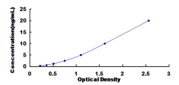 ELISA Kit for N-myc Downstream Regulated Gene 2 (NDRG2)