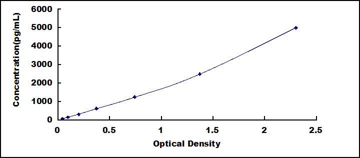 ELISA Kit for Semaphorin 3C (SEMA3C)