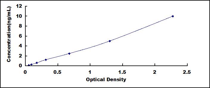 ELISA Kit for PDZ And LIM Domain Protein 1 (PDLIM1)