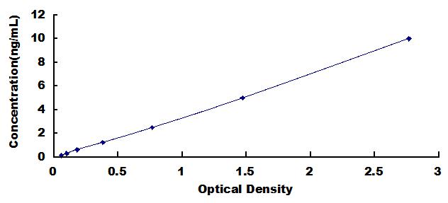 ELISA Kit for Protein Kinase, cAMP Dependent Catalytic Alpha (PRKACa)