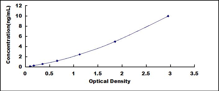 ELISA Kit for Peroxidasin Homolog (PXDN)