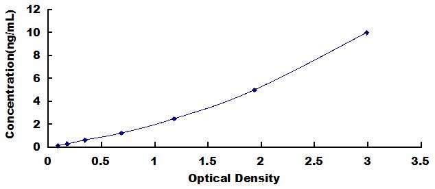 ELISA Kit for Peroxidasin Homolog (PXDN)