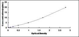 ELISA Kit for RCC1 And BTB Domain Containing Protein 2 (RCBTB2)