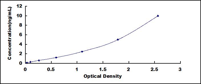 ELISA Kit for Rho Related BTB Domain Containing Protein 3 (RHOBTB3)