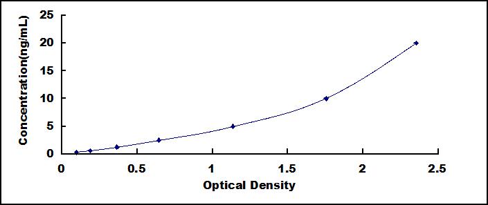 ELISA Kit for SAM And SH3 Domain Containing Protein 1 (SASH1)