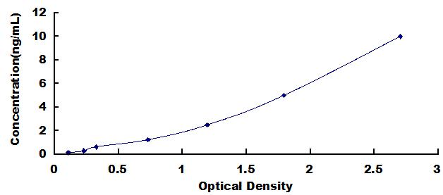 ELISA Kit for Serum Deprivation Response Protein (SDPR)