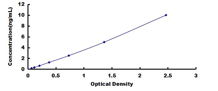 ELISA Kit for SPARC Like Protein 1 (SPARCL1)