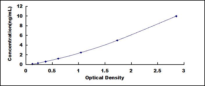 ELISA Kit for Survival Motor Neuron Domain Containing Protein 1 (SMNDC1)