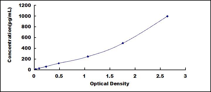 ELISA Kit for Tumor Necrosis Factor Alpha Induced Protein 6 (TNFaIP6)