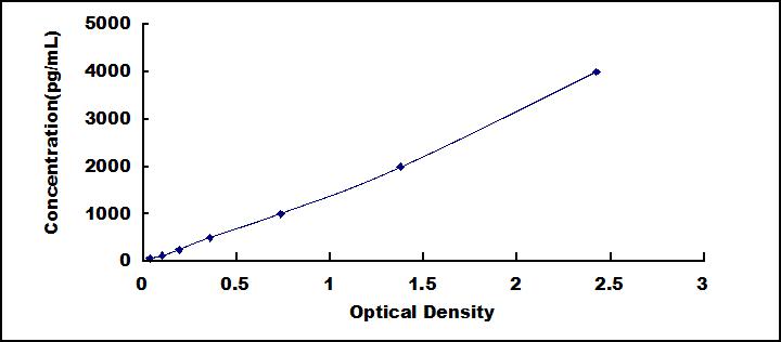 ELISA Kit for Lin-28 Homolog A (LIN28A)